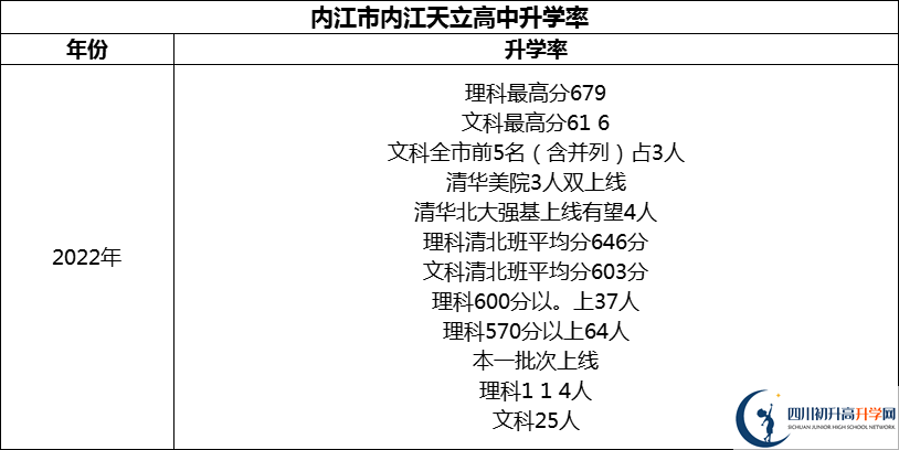 2024年內(nèi)江市內(nèi)江天立高中升學(xué)率怎么樣？
