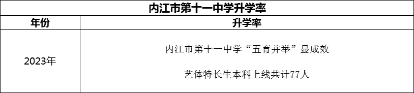 2024年內(nèi)江市第十一中學(xué)升學(xué)率怎么樣？