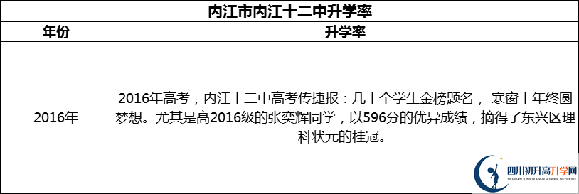 2024年內江市內江十二中升學率怎么樣？