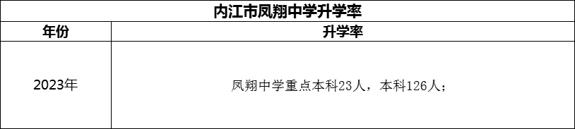 2024年內(nèi)江市鳳翔中學(xué)升學(xué)率怎么樣？