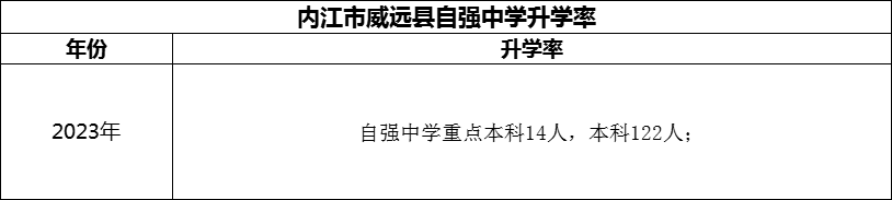 2024年內(nèi)江市威遠(yuǎn)縣自強(qiáng)中學(xué)升學(xué)率怎么樣？