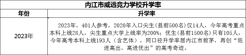 2024年內(nèi)江市威遠競力學校升學率怎么樣？