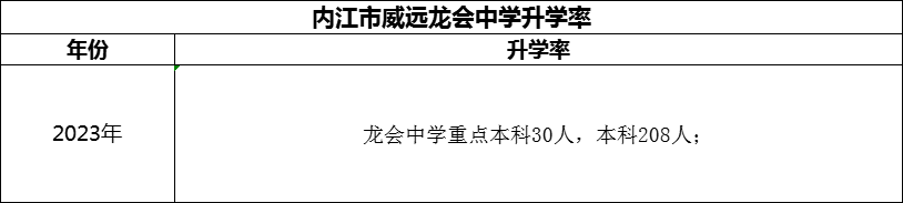 2024年內(nèi)江市威遠龍會中學(xué)升學(xué)率怎么樣？