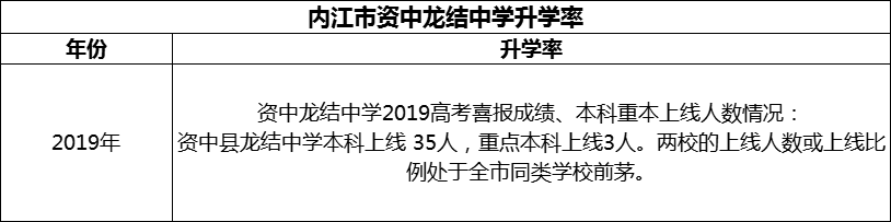 2024年內(nèi)江市資中龍結(jié)中學(xué)升學(xué)率怎么樣？