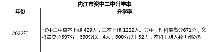 2024年內(nèi)江市資中二中升學(xué)率怎么樣？