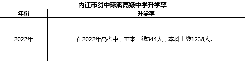 2024年內(nèi)江市資中球溪高級中學(xué)升學(xué)率怎么樣？