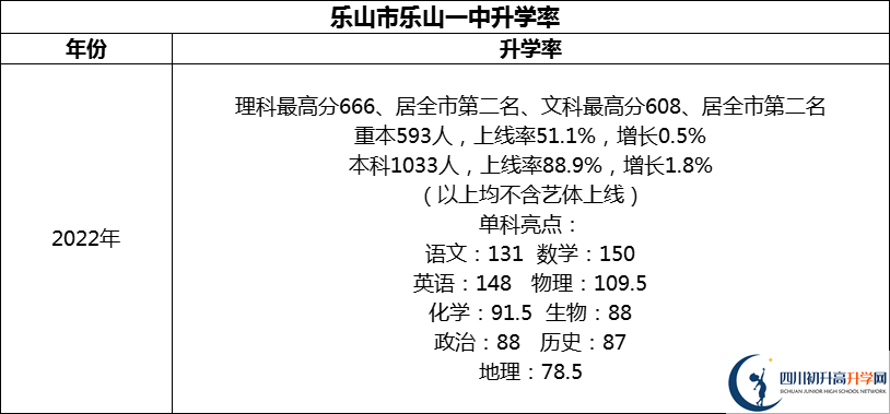 2024年樂山市樂山一中升學(xué)率怎么樣？