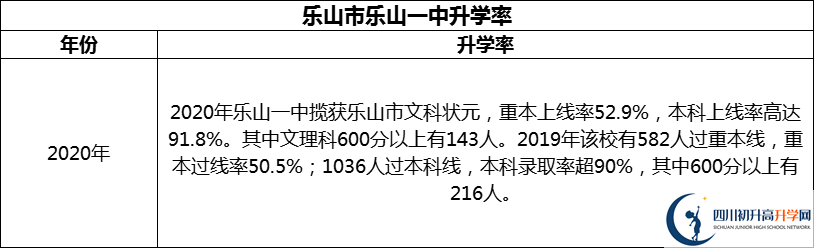 2024年樂山市樂山一中升學(xué)率怎么樣？