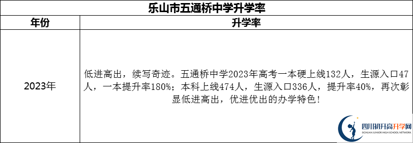 2024年樂山市五通橋中學(xué)升學(xué)率怎么樣？
