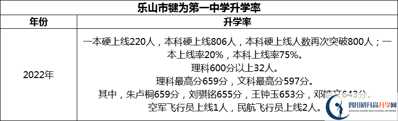 2024年樂(lè)山市犍為第一中學(xué)升學(xué)率怎么樣？