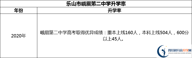 2024年樂山市峨眉第二中學升學率怎么樣？