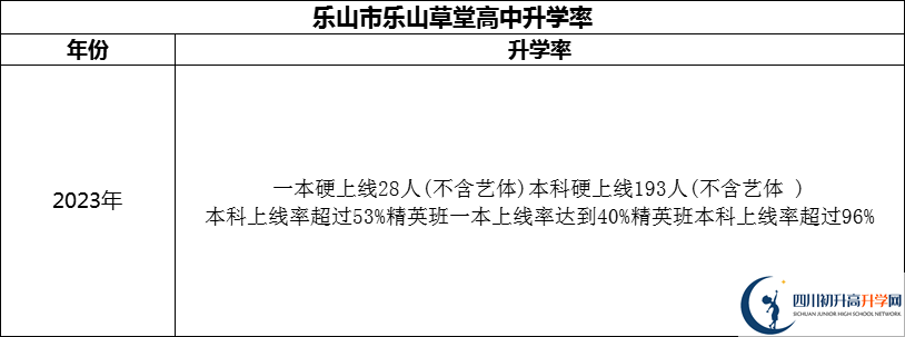 2024年樂山市樂山草堂高中升學(xué)率怎么樣？