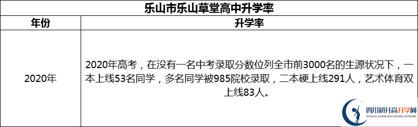 2024年樂山市樂山草堂高中升學(xué)率怎么樣？