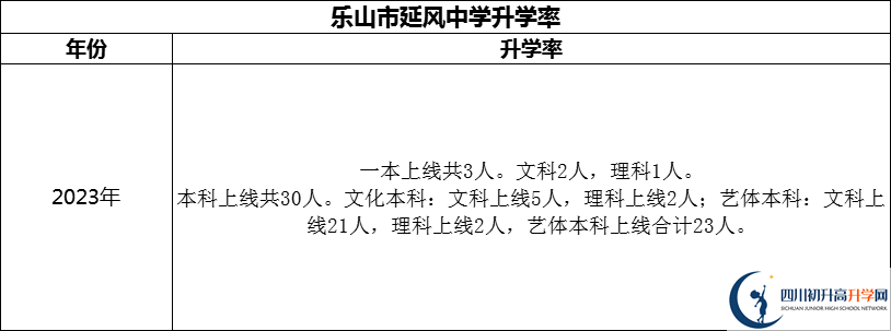 2024年樂山市延風中學升學率怎么樣？