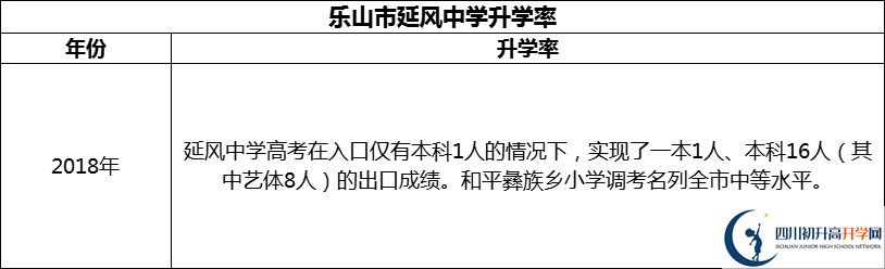 2024年樂山市延風中學升學率怎么樣？