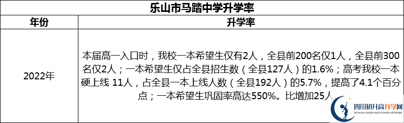 2024年樂山市馬踏中學升學率怎么樣？