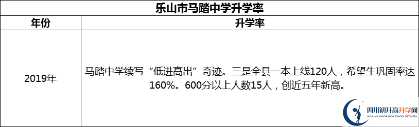 2024年樂山市馬踏中學升學率怎么樣？