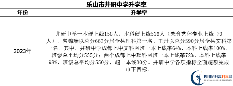 2024年樂山市井研中學(xué)升學(xué)率怎么樣？