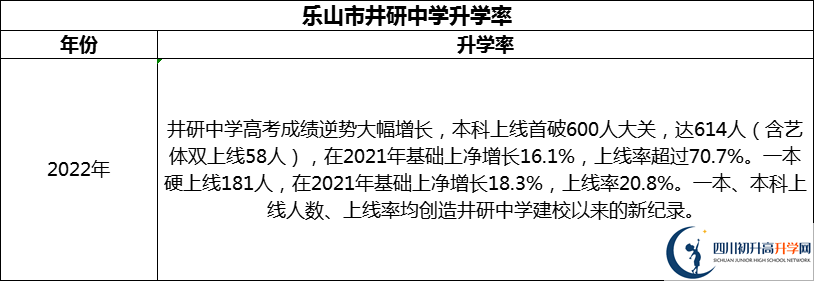 2024年樂山市井研中學(xué)升學(xué)率怎么樣？
