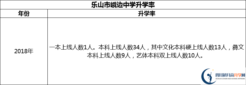 2024年樂山市峨邊中學(xué)升學(xué)率怎么樣？