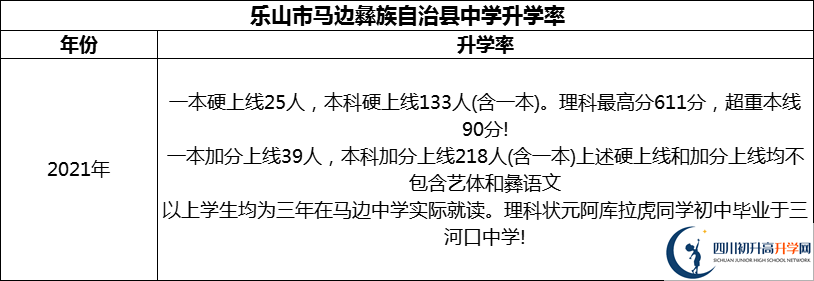 2024年樂山市馬邊彝族自治縣中學(xué)升學(xué)率怎么樣？