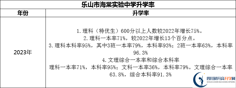 2024年樂山市海棠實驗中學(xué)升學(xué)率怎么樣？