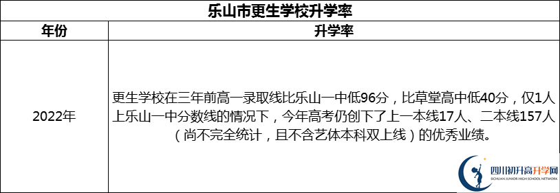 2024年樂(lè)山市更生學(xué)校升學(xué)率怎么樣？