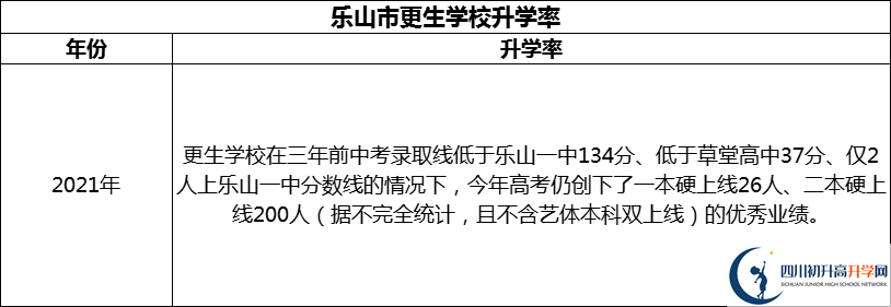 2024年樂(lè)山市更生學(xué)校升學(xué)率怎么樣？