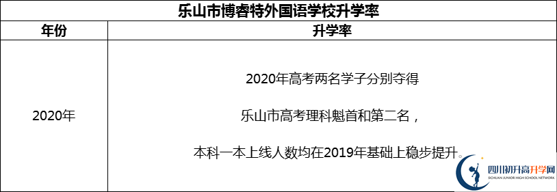 2024年樂山市博睿特外國語學(xué)校升學(xué)率怎么樣？