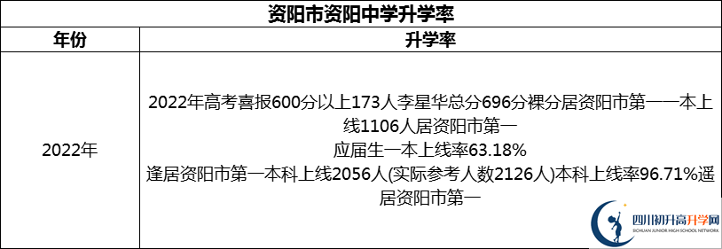 2024年資陽市資陽中學(xué)升學(xué)率怎么樣？