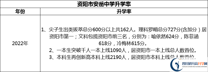 2024年資陽市安岳中學(xué)升學(xué)率怎么樣？