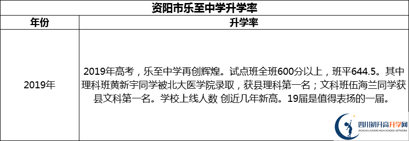 2024年資陽市樂至中學升學率怎么樣？