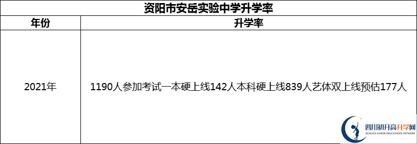 2024年資陽市安岳實驗中學(xué)升學(xué)率怎么樣？