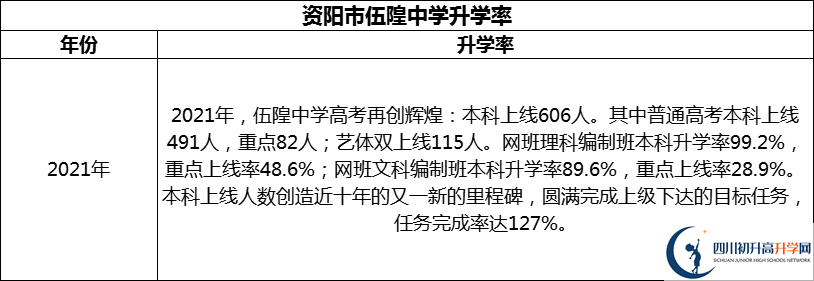 2024年資陽市伍隍中學升學率怎么樣？