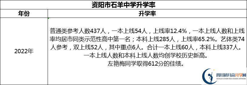 2024年資陽(yáng)市石羊中學(xué)升學(xué)率怎么樣？