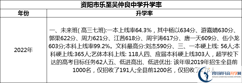 2024年資陽市樂至吳仲良中學(xué)升學(xué)率怎么樣？