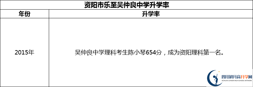 2024年資陽市樂至吳仲良中學(xué)升學(xué)率怎么樣？