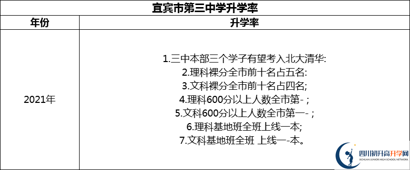 2024年宜賓市第三中學升學率怎么樣？