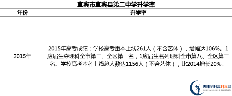 2024年宜賓市宜賓縣第二中學(xué)升學(xué)率怎么樣？