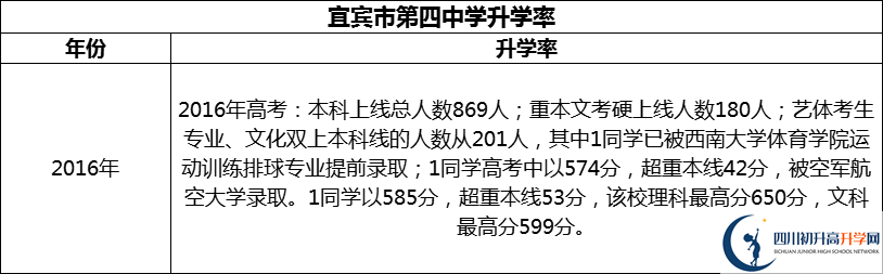 2024年宜賓市第四中學(xué)升學(xué)率怎么樣？