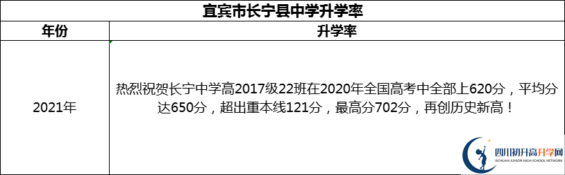 2024年宜賓市長寧縣中學升學率怎么樣？