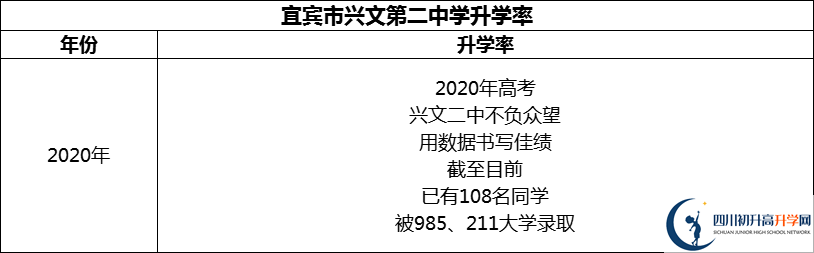 2024年宜賓市興文第二中學(xué)升學(xué)率怎么樣？