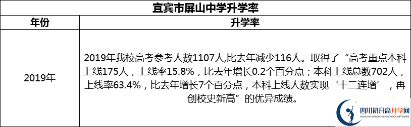 2024年宜賓市屏山中學升學率怎么樣？