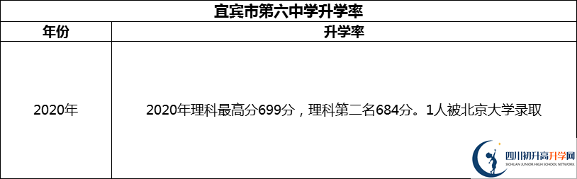 2024年宜賓市第六中學(xué)升學(xué)率怎么樣？