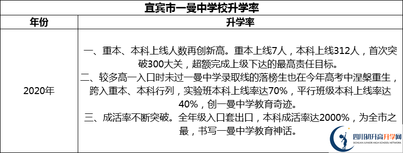 2024年宜賓市一曼中學(xué)校升學(xué)率怎么樣？