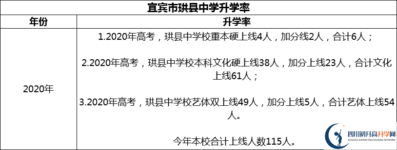 2024年宜賓市珙縣中學(xué)升學(xué)率怎么樣？