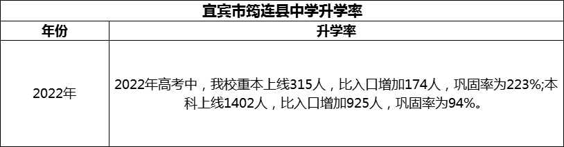 2024年宜賓市筠連縣中學升學率怎么樣？