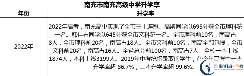 2024年南充市南充高級(jí)中學(xué)升學(xué)率怎么樣？