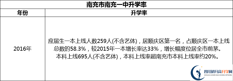 2024年南充市南充一中升學(xué)率怎么樣？