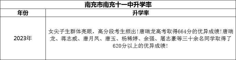 2024年南充市南充十一中升學(xué)率怎么樣？